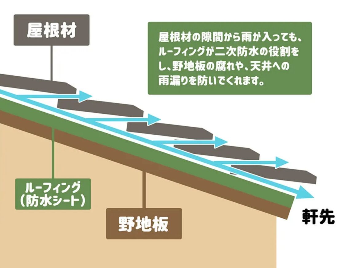 屋根 構造