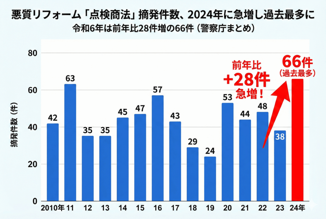 悪質リフォーム詐欺