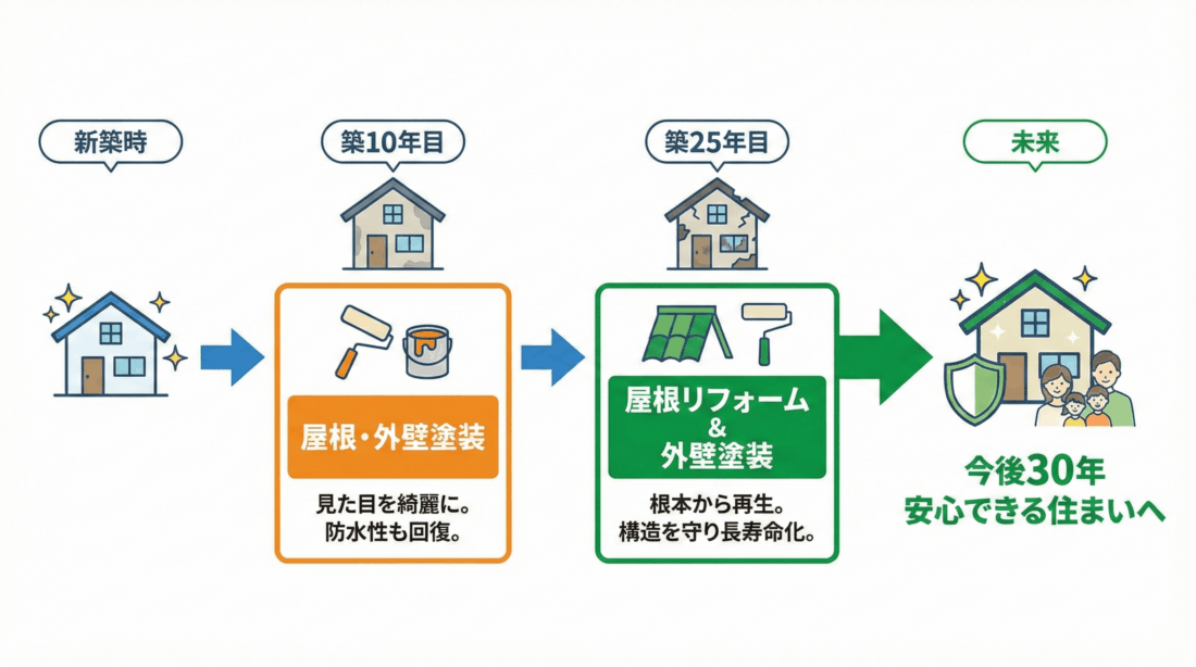 外装メンテナンス